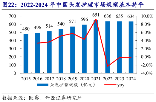 如何解释2022-2024 年中国头发护理市场规模基本持平?