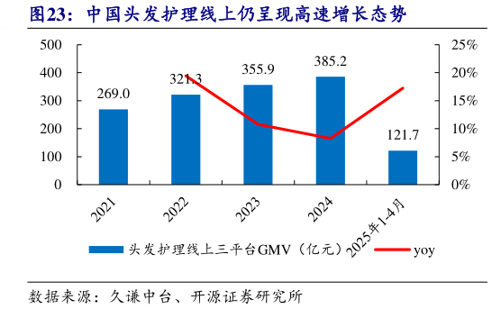 谁知道中国头发护理线上仍呈现高速增长态势?