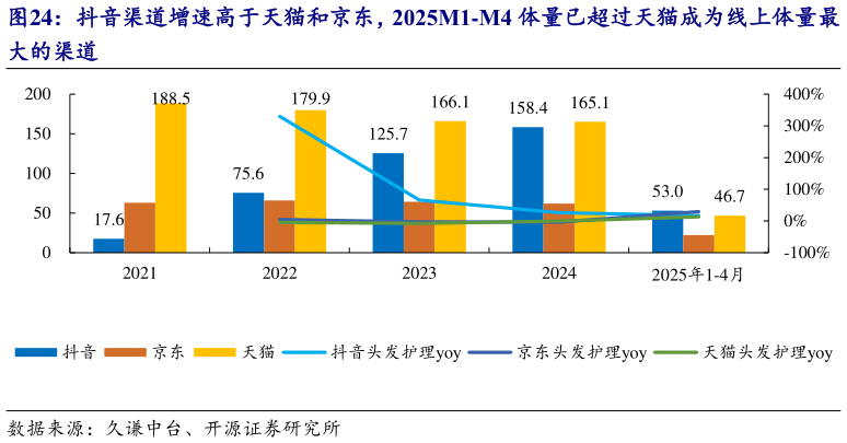 谁能回答抖音渠道增速高于天猫和京东,2025M1-M4 体量已超过天猫成为线上体量最?