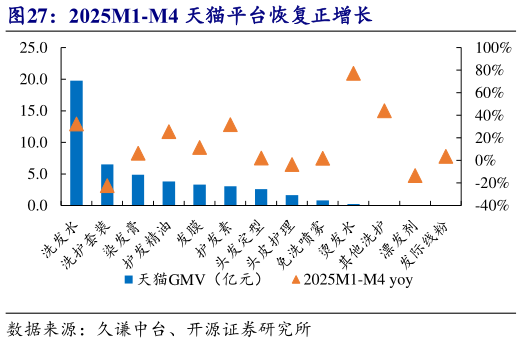 谁知道2025M1-M4 天猫平台恢复正增长?
