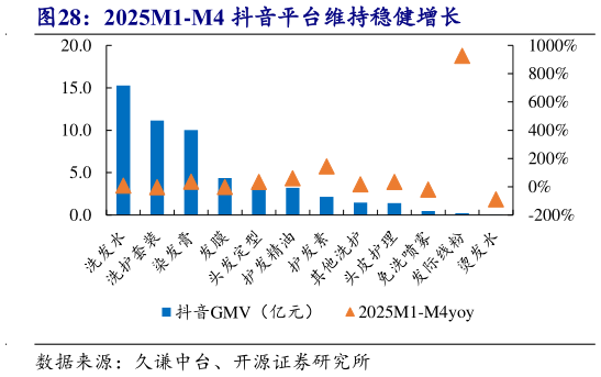 如何解释2025M1-M4 抖音平台维持稳健增长?