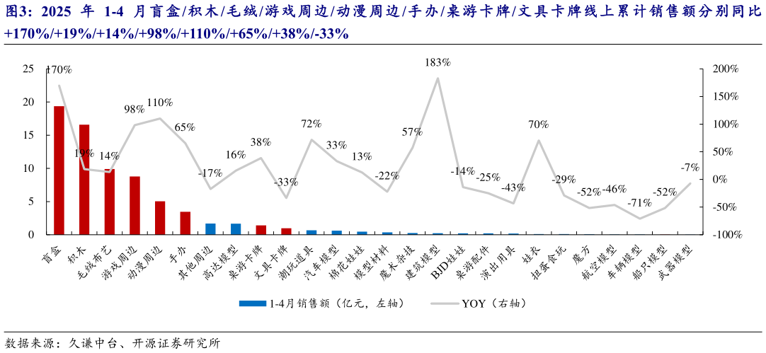 如何了解2025 年 1-4 月 盲 盒 积 木 毛 绒 游 戏 周 边 动 漫 周 边 手 办 桌 游 卡 牌 文 具 卡 牌 线上 累 计销 售 额分 别 同 比
