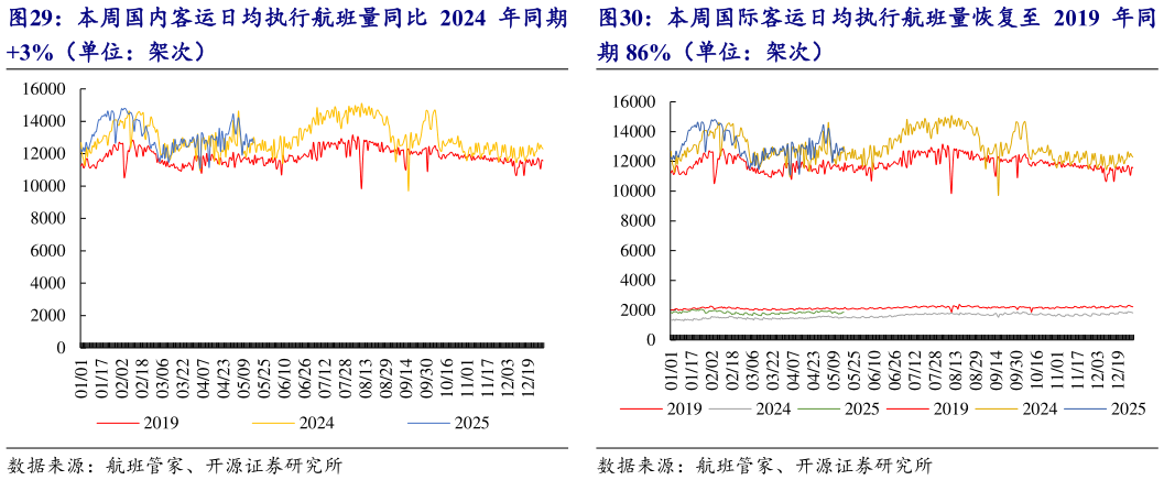 一起讨论下本周国内客运日均执行航班量同比 2024 年同期 本周国际客运日均执行航班量恢复至 2019 年同?