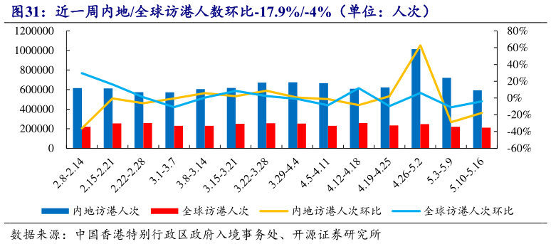咨询下各位近一周内地全球访港人数环比-17.9%-4%(单位:人次) ?