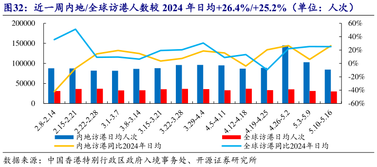 想关注一下近一周内地全球访港人数较 2024 年日均26.4%25.2%(单位:人次)?
