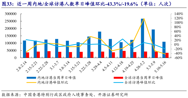 怎样理解近一周内地全球访港人数单日峰值环比-43.3%-19.6%(单位:人次)?
