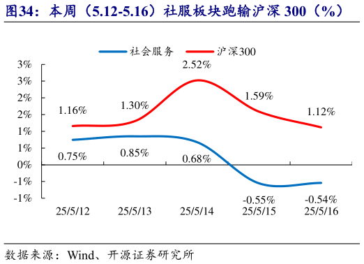 如何了解本周(5.12-5.16)社服板块跑输沪深 300(%) 2025 年初至今社服板块走势强于沪深 300(%)?