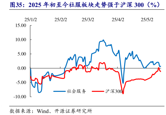 谁知道2025 年初至今社服板块走势强于沪深 300(%)?