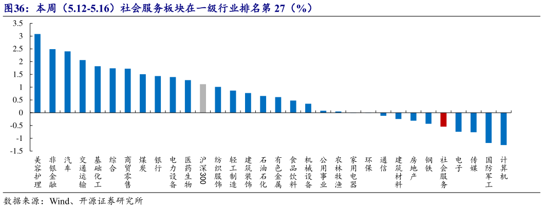 如何才能本周(5.12-5.16)社会服务板块在一级行业排名第 27(%)?