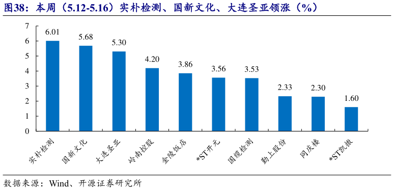 如何了解本周(5.12-5.16)实朴检测、国新文化、大连圣亚领涨(%)?