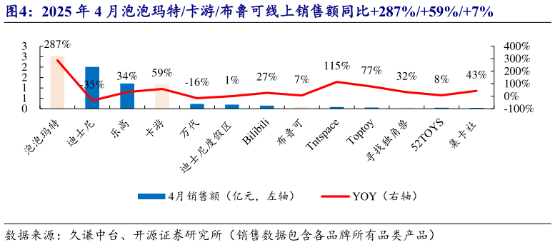 如何解释2025 年 4 月泡泡玛特卡游布鲁可线上销售额同比287%59%7%