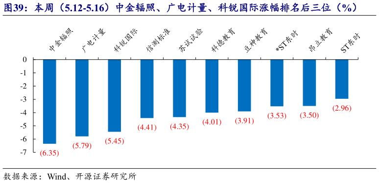 各位网友请教一下本周(5.12-5.16)中金辐照、广电计量、科锐国际涨幅排名后三位(%)?