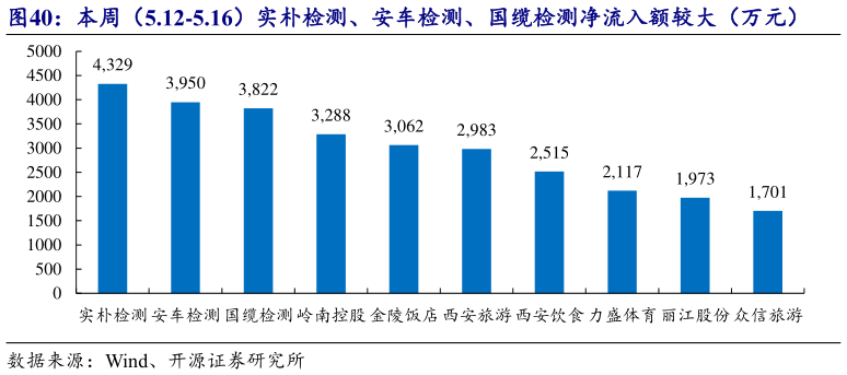 各位网友请教一下本周(5.12-5.16)实朴检测、安车检测、国缆检测净流入额较大(万元)?