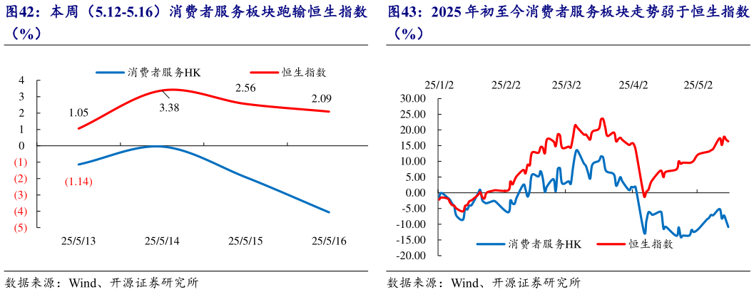 一起讨论下本周(5.12-5.16)消费者服务板块跑输恒生指数 2025 年初至今消费者服务板块走势弱于恒生指数?