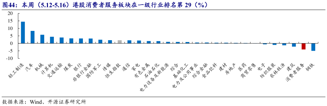 谁能回答本周(5.12-5.16)港股消费者服务板块在一级行业排名第 29(%)?