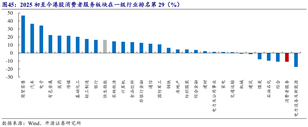 谁能回答2025 初至今港股消费者服务板块在一级行业排名第 29(%)?