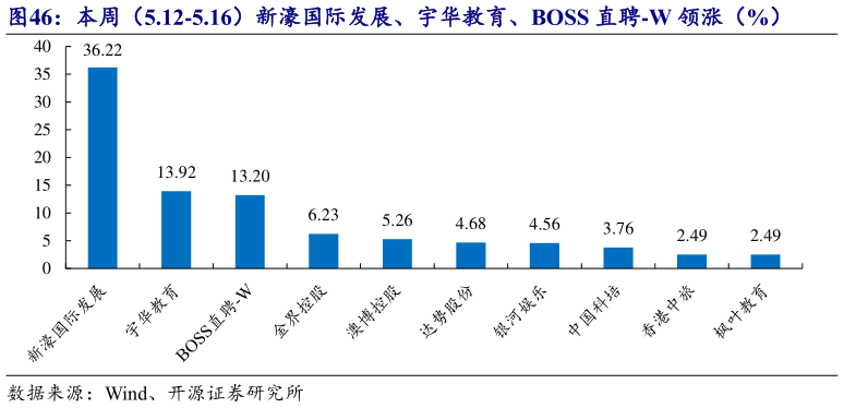 谁知道本周(5.12-5.16)新濠国际发展、宇华教育、BOSS 直聘-W 领涨(%)?