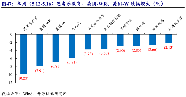 如何了解本周(5.12-5.16)思考乐教育、美团-WR、美团-W 跌幅较大(%)?