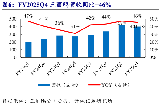 如何看待FY2025Q4 三丽鸥营收同比46%
