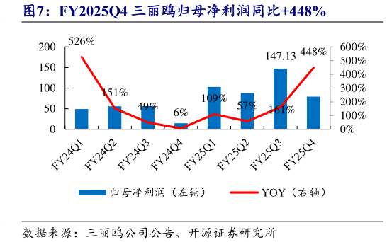 谁能回答FY2025Q4 三丽鸥归母净利润同比448%