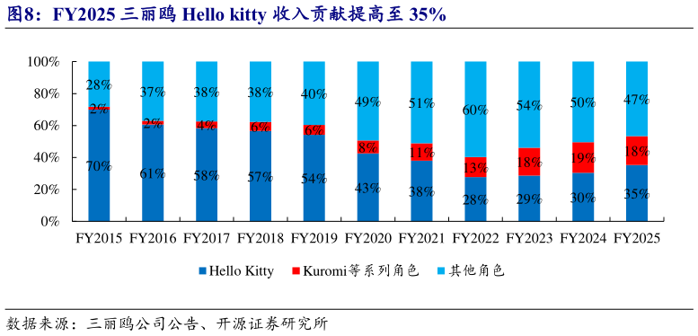 如何解释FY2025 三丽鸥 Hello kitty 收入贡献提高至 35%