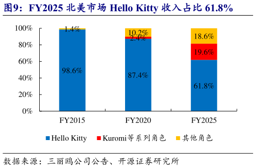 咨询大家FY2025 北美市场 Hello Kitty 收入占比 61.8%