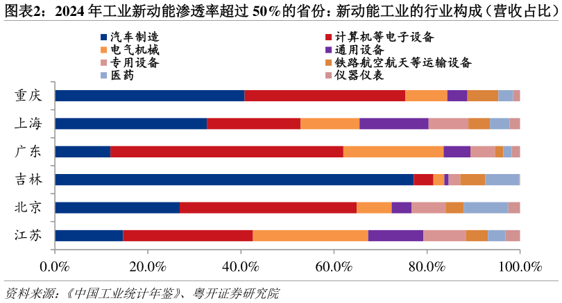 各位网友请教一下2024 年工业新动能渗透率超过 50%的省份：新动能工业的行业构成（营收占比）