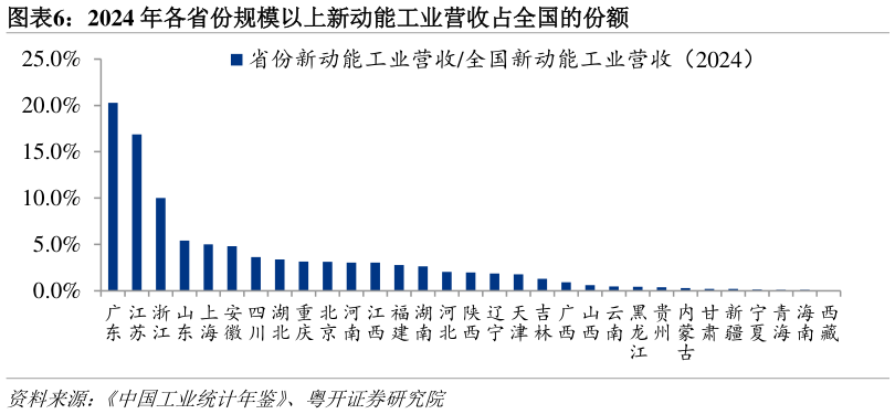 各位网友请教一下2024 年各省份规模以上新动能工业营收占全国的份额