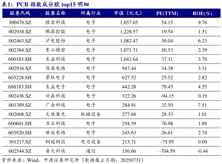 如何解释PCB 指数成分股 top15 明细?