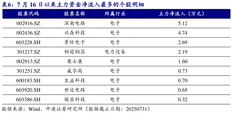 请问一下7 月 16 日以来主力资金净流入最多的个股明细?