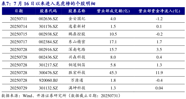 如何看待7 月 16 日以来进入龙虎榜的个股明细?
