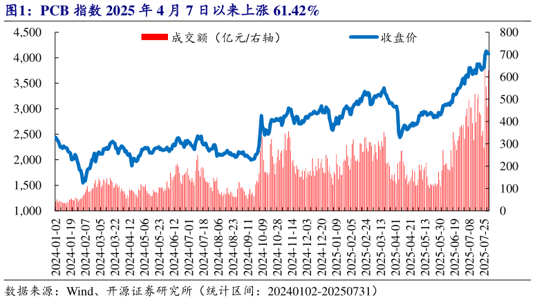 如何才能PCB 指数 2025 年 4 月 7 日以来上涨 61.42%?