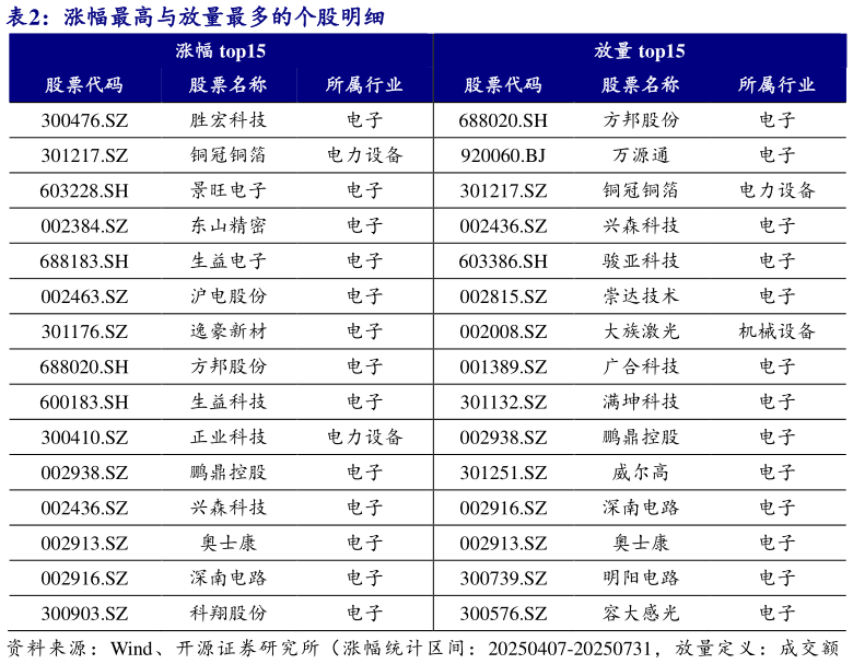 如何了解涨幅最高与放量最多的个股明细?