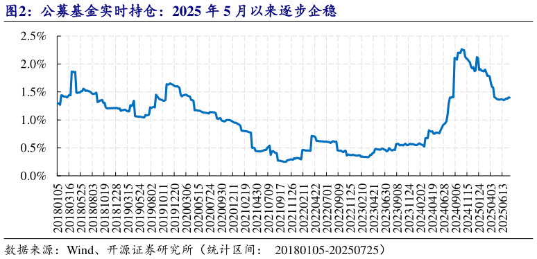 各位网友请教一下公募基金实时持仓：2025 年 5 月以来逐步企稳?