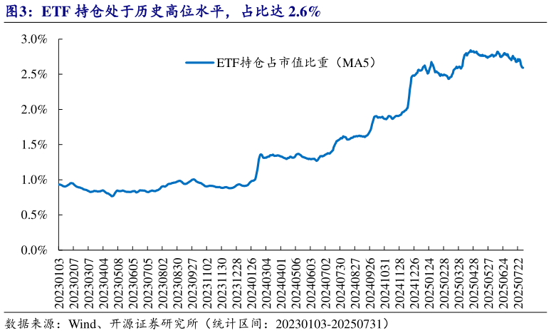 请问一下ETF 持仓处于历史高位水平，占比达 2.6%?