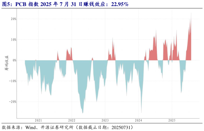 如何解释PCB 指数 2025 年 7 月 31 日赚钱效应：22.95%?