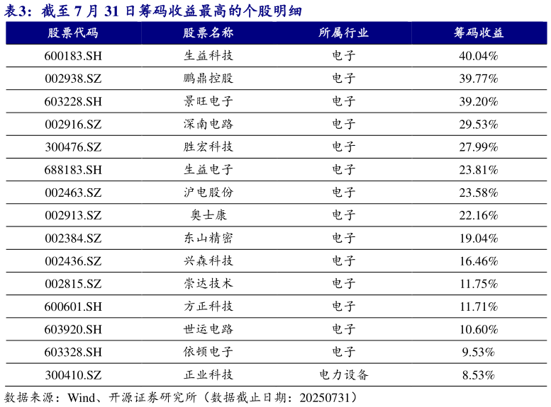 你知道截至 7 月 31 日筹码收益最高的个股明细?