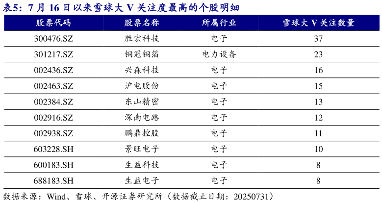 如何了解7 月 16 日以来雪球大 V 关注度最高的个股明细 ?