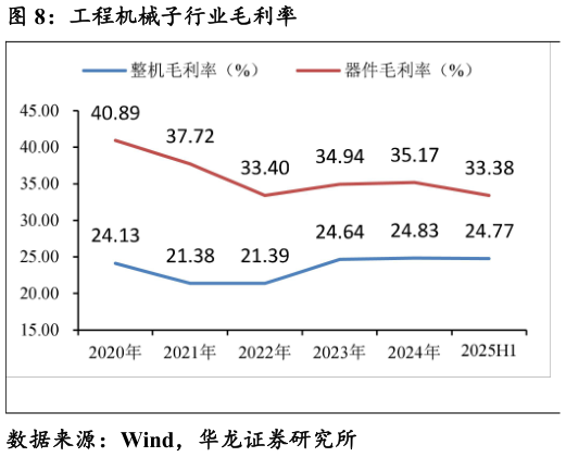 想问下各位网友工程机械子行业毛利率