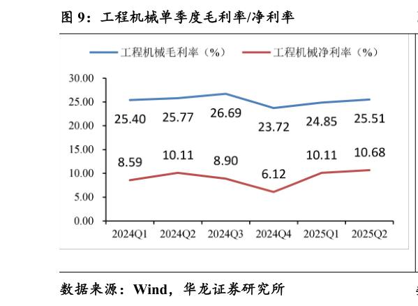 请问一下工程机械单季度毛利率净利率