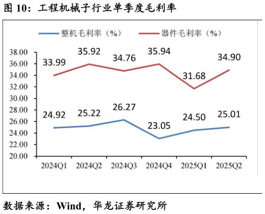 如何看待工程机械子行业单季度毛利率