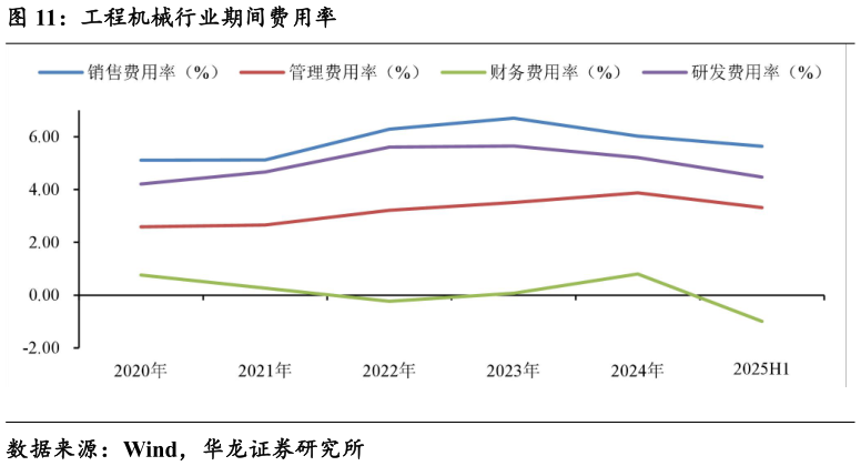如何了解工程机械行业期间费用率