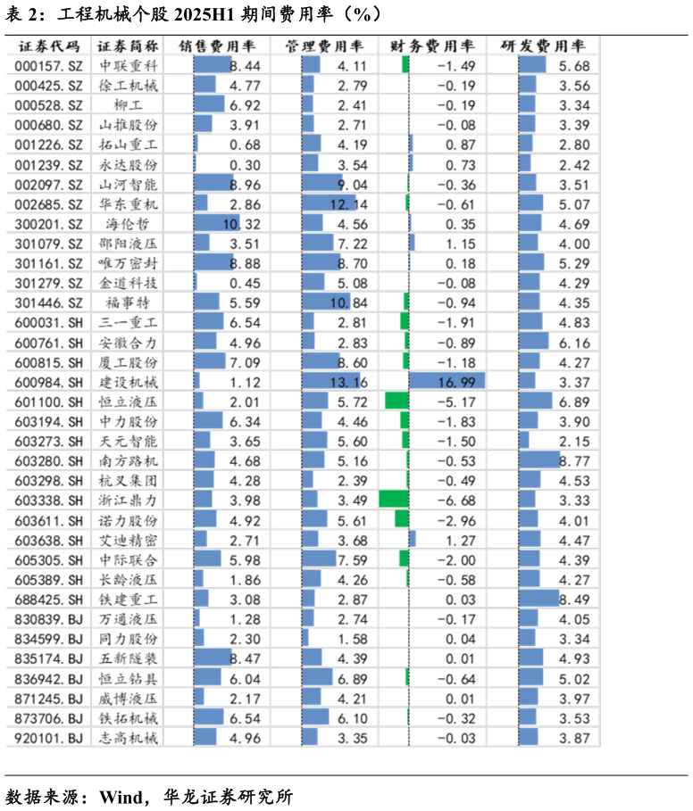 如何才能工程机械个股 2025H1 期间费用率（%）