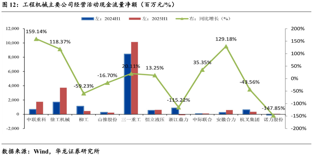 如何了解工程机械主要公司经营活动现金流量净额（百万元%）