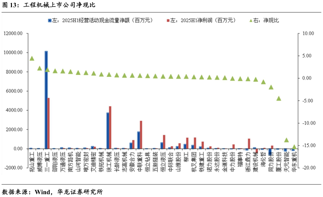 如何看待工程机械上市公司净现比