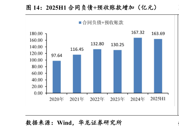 如何了解2025H1 合同负债预收账款增加（亿元）