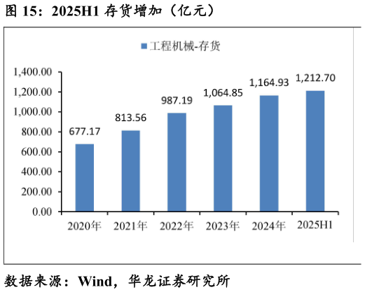 谁能回答2025H1 存货增加（亿元）