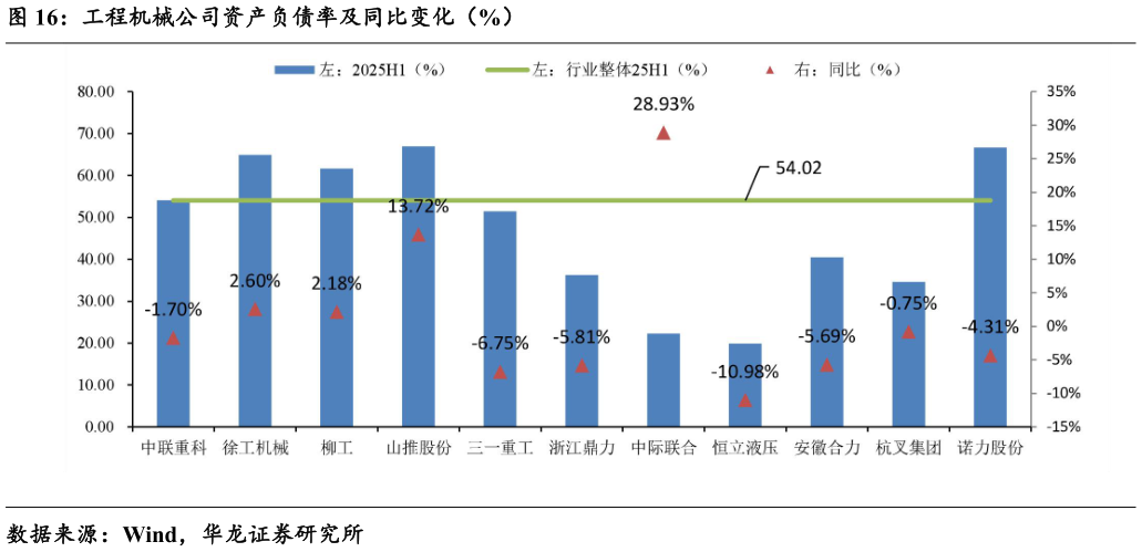 一起讨论下工程机械公司资产负债率及同比变化（%）
