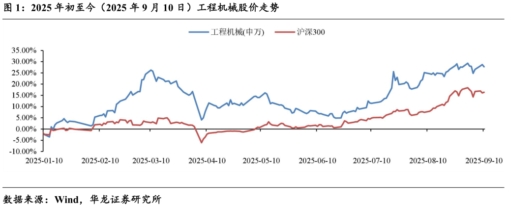 咨询下各位2025 年初至今（2025 年 9 月 10 日）工程机械股价走势