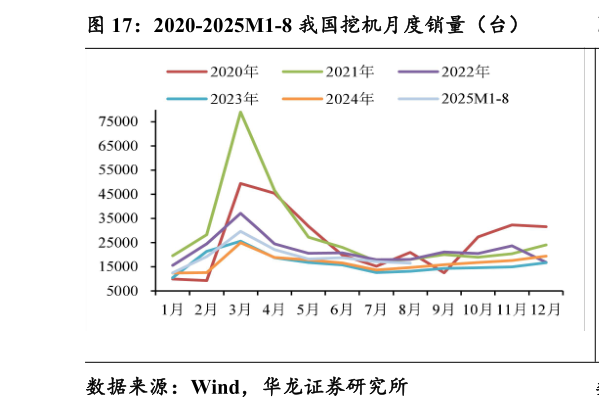 你知道2020-2025M1-8 我国挖机月度销量（台）